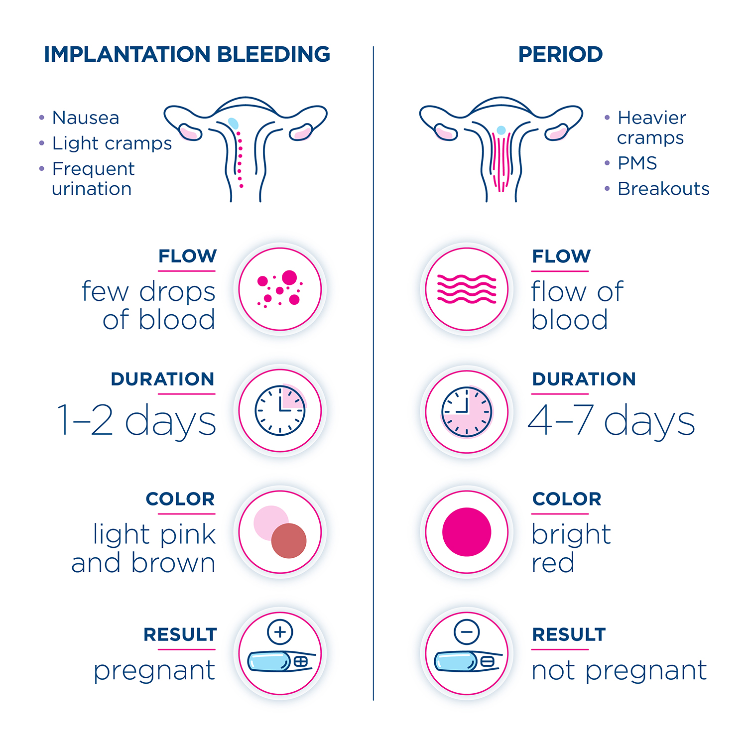 Signs and symptoms to tell the difference of implantation bleeding and your period